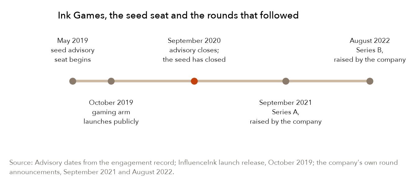 The seed closed inside the advisory window; both institutional rounds came after it and were raised by the company. Source: the advisory record and the company's public announcements.